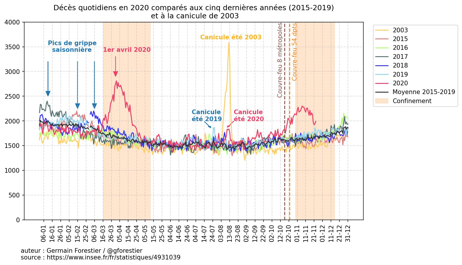 Courbes des décès par années