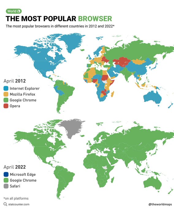 Carte mondiale d’utilisation des navigateurs en 2012 puis 2022 : on ne voit plus que Google Chrome