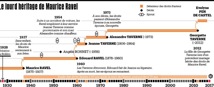 le graph des héritiers