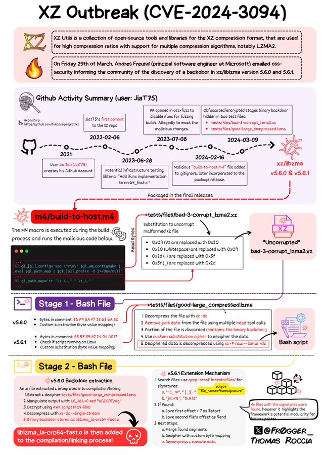 XZ Outbreak CVE-2024-3094 par Thomas Roccia