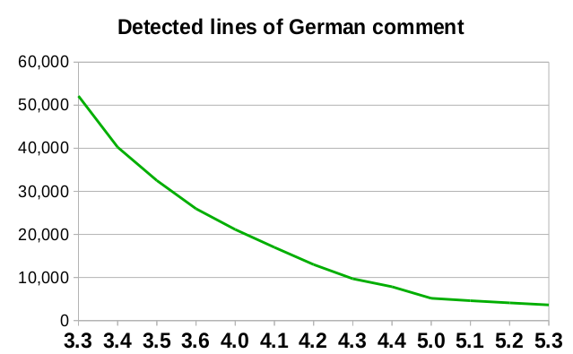 Commentaires allemands détectés