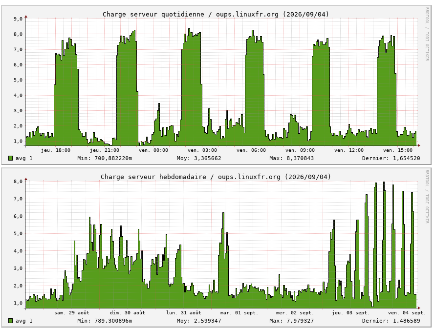 bourrinage du site CPU