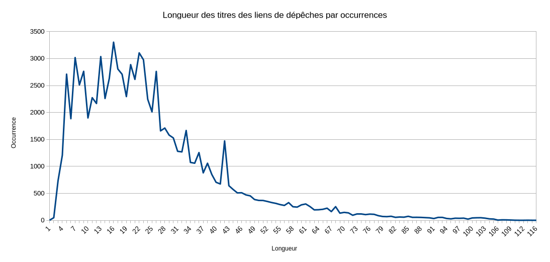 Longueur des titres des liens de dépêches par occurrences