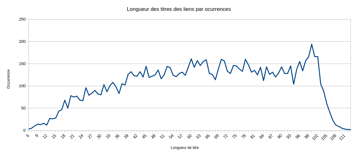 Longueur des titres des liens par ocurrences