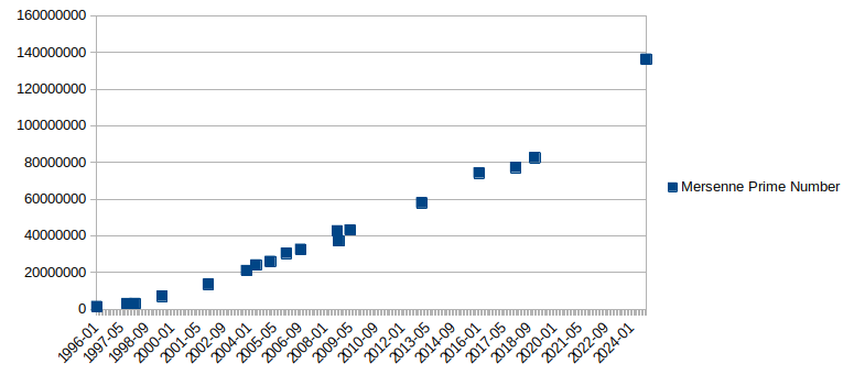 Nombres premiers de Mersenne découverts en fonction du temps