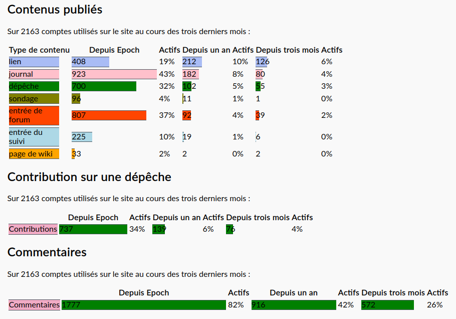 Statistiques de contribution