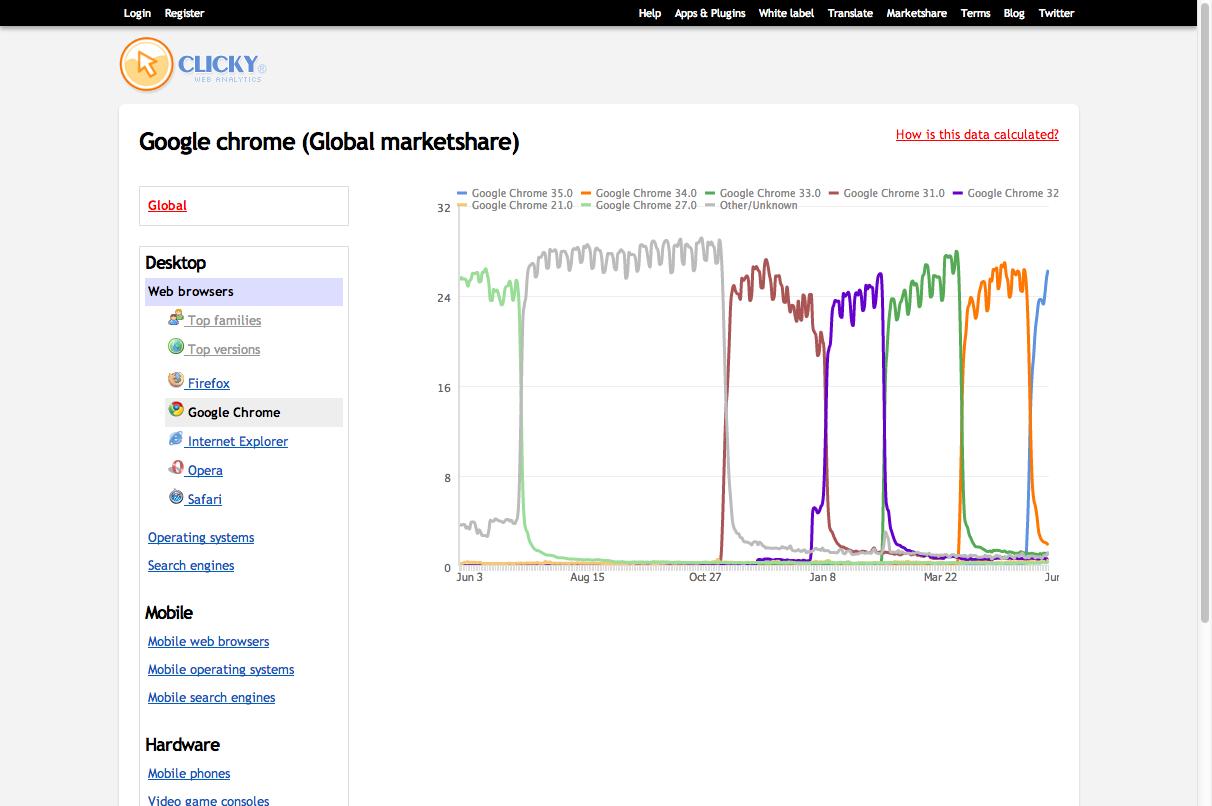 Chrome versions