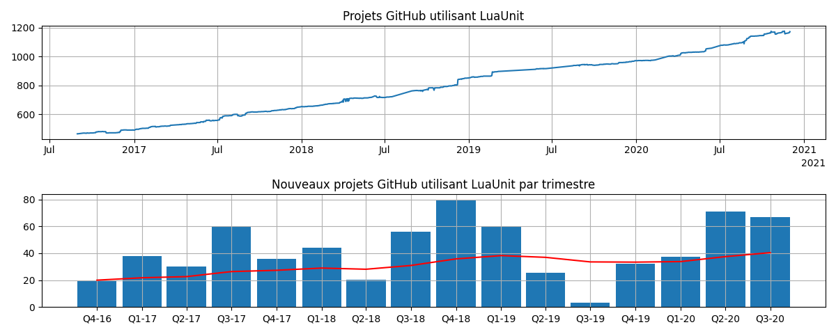 Nombre de projet utilisant LuaUnit chez GitHub