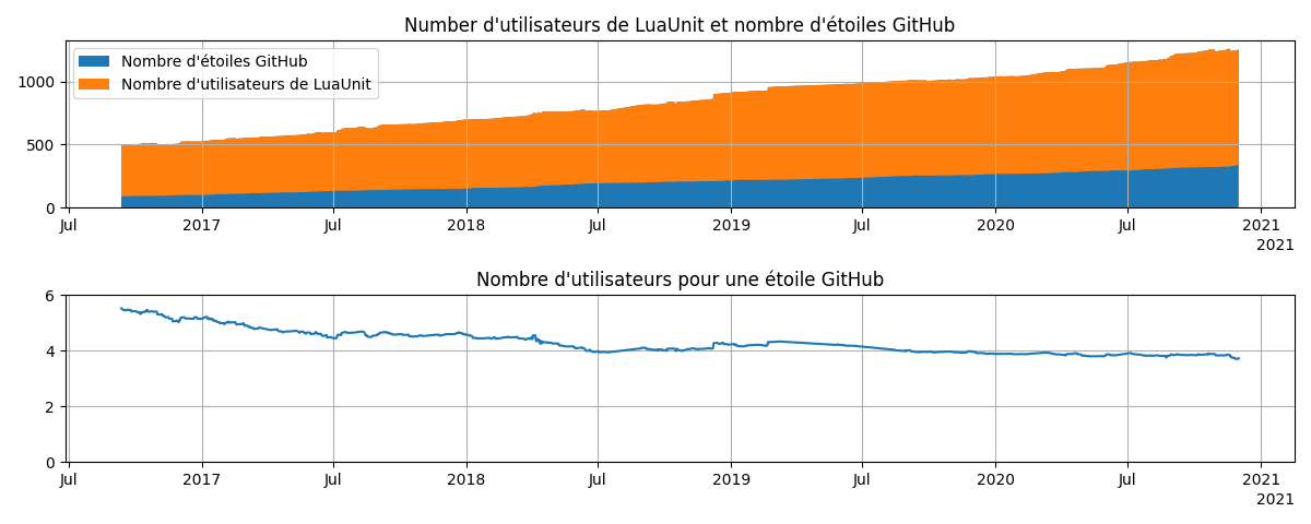 Utilisateurs de LuaUnit et nombre d'étoiles sur GitHub