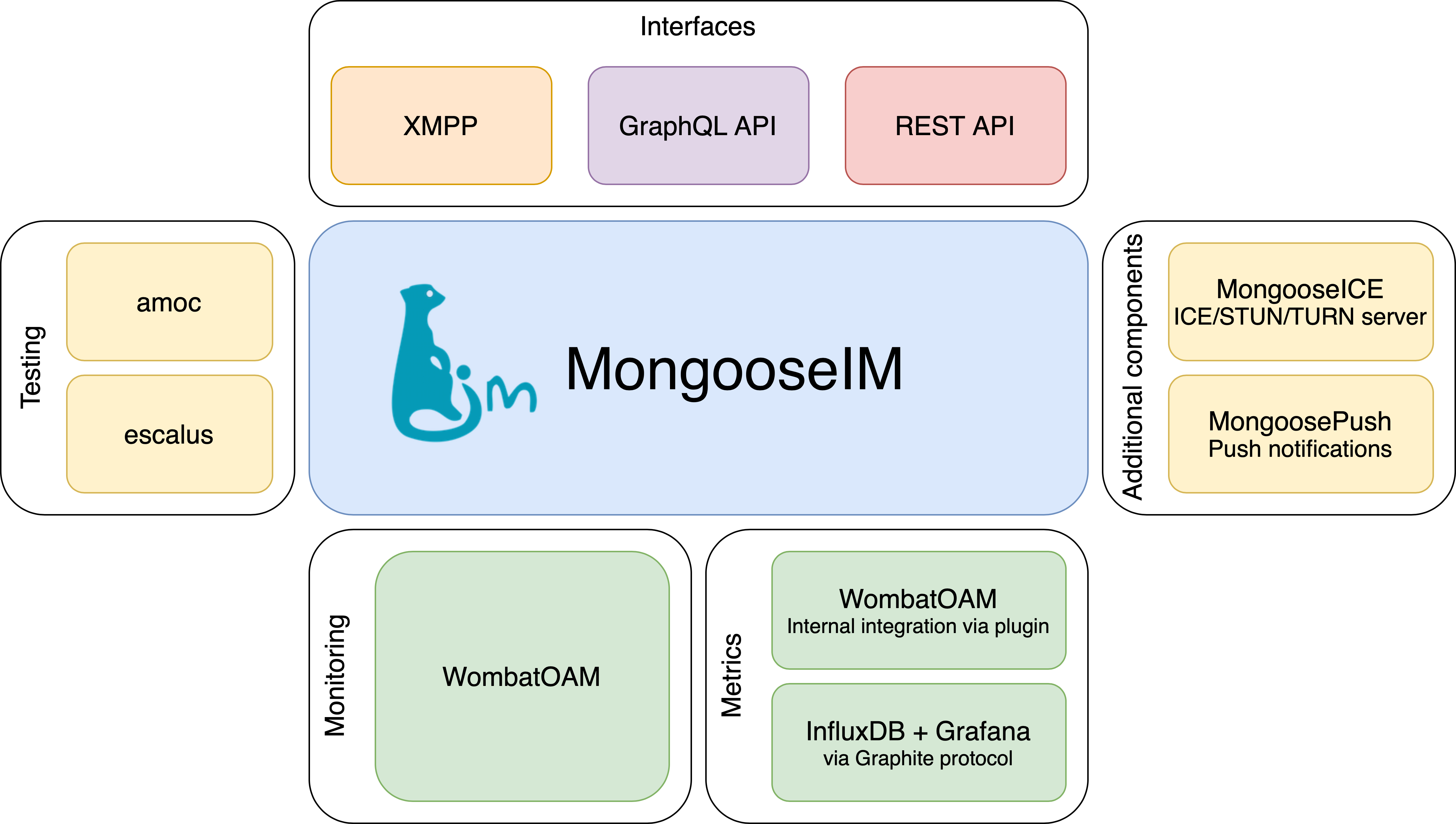 Plate‐forme MongooseIM : composants logiciels
