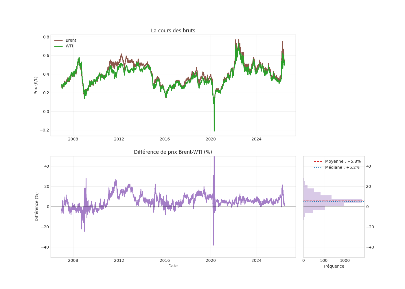 Source : https://raw.githubusercontent.com/nonas/carburants.gouv.fr/refs/heads/master/plots/brent-wti.png Brent et WTI