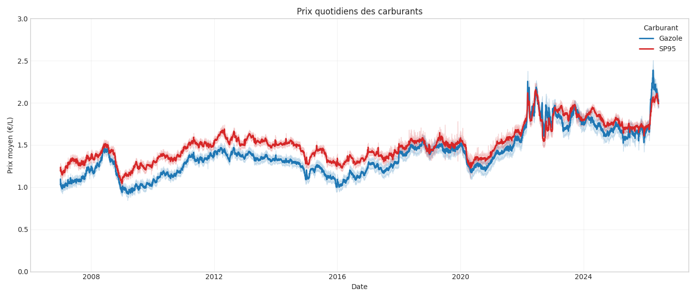 Source : https://raw.githubusercontent.com/nonas/carburants.gouv.fr/refs/heads/master/plots/daily_fr.png par jour