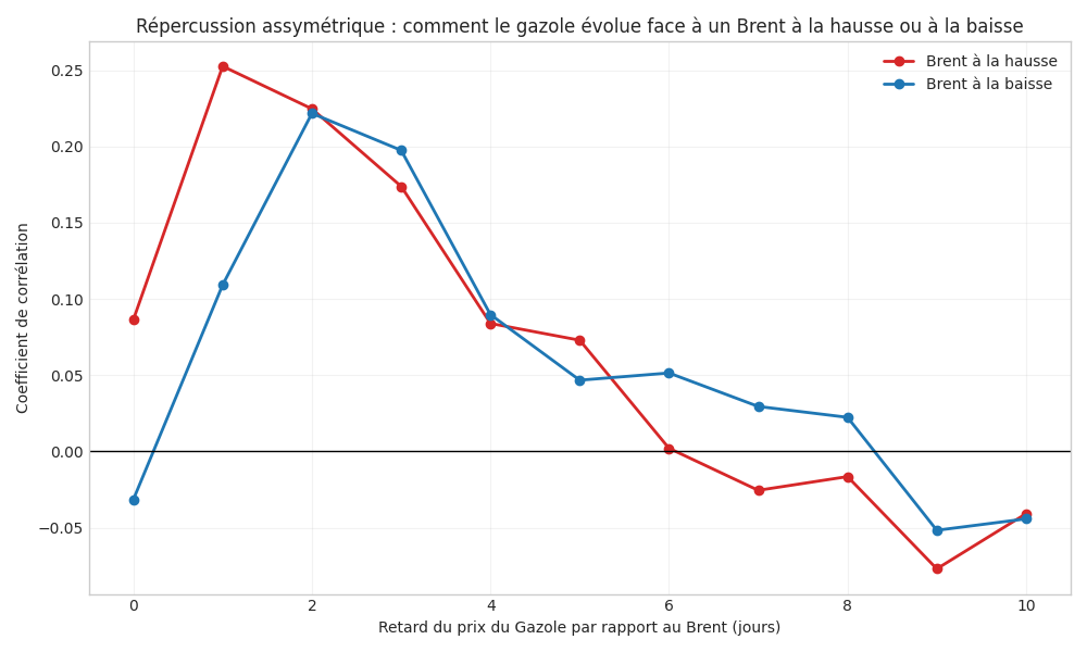 Source : https://raw.githubusercontent.com/nonas/carburants.gouv.fr/refs/heads/master/plots/model1.png corrélation simple