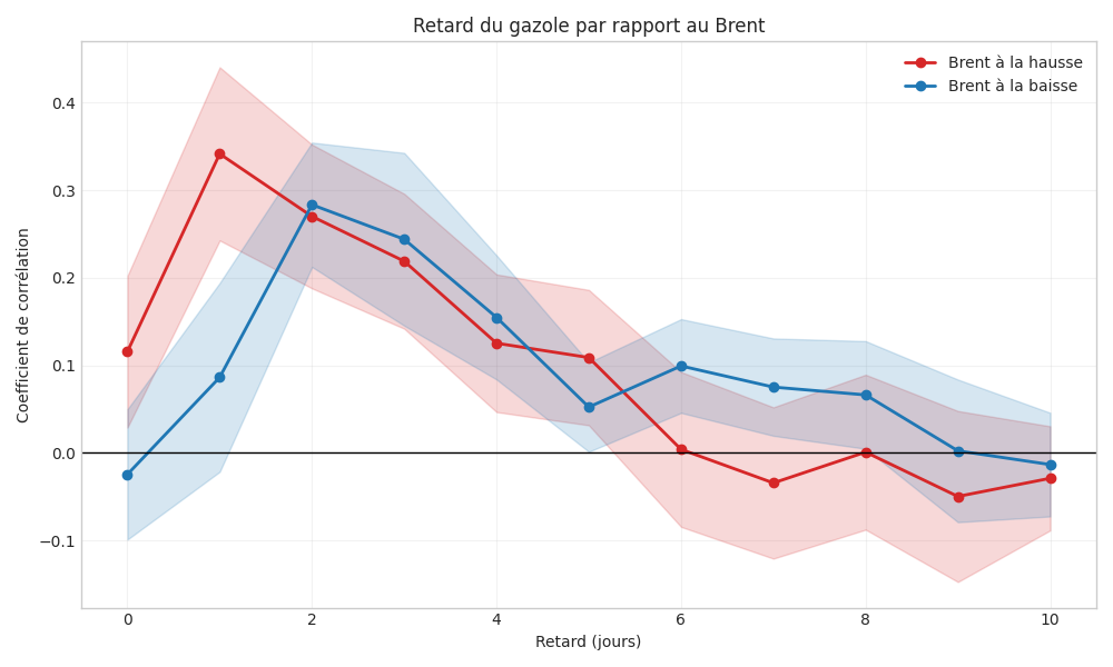 Source : https://raw.githubusercontent.com/nonas/carburants.gouv.fr/refs/heads/master/plots/model2.png moindres carrés
