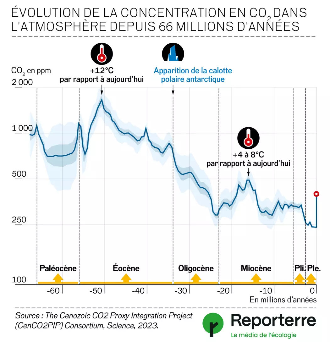 Source : https://reporterre.net/local/cache-vignettes/L1050xH1088/rtr_12_carbone_1_v1-7e661.png@.webp?1737375140 Titre de l'image