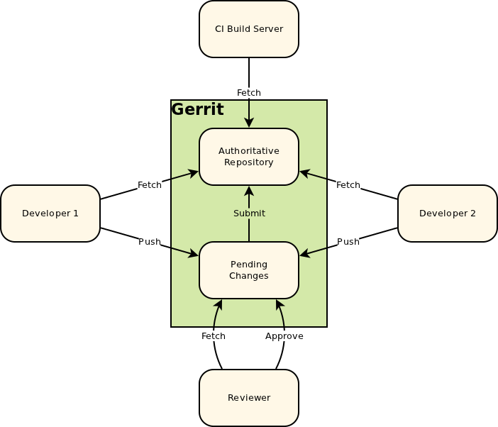 gerrit workflow
