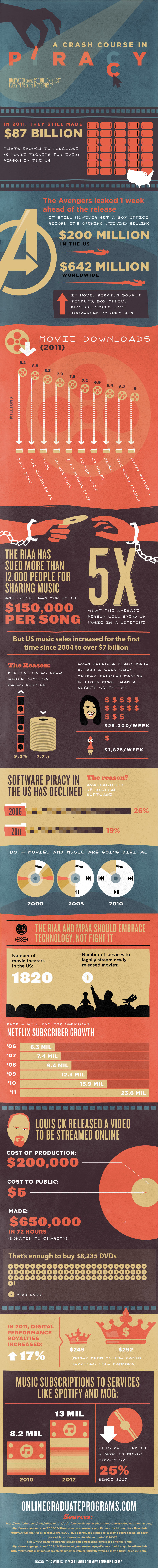 A Crash Course in Online Piracy