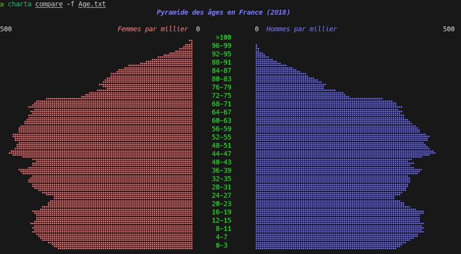 Graphique "compare" condensé