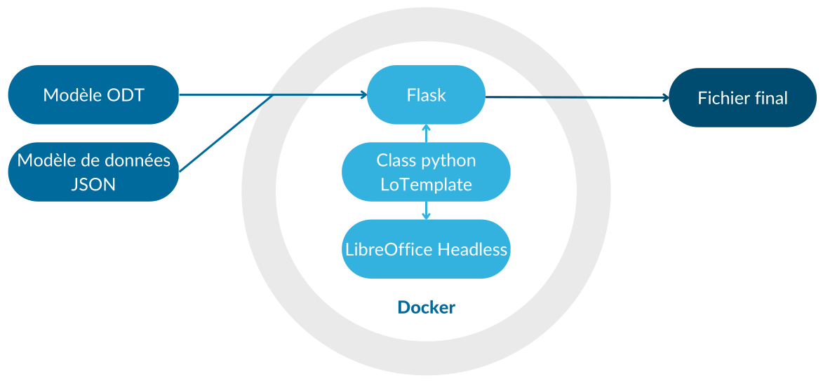 Schéma du fonctionnement : des données au format final en passant par le module via Docker