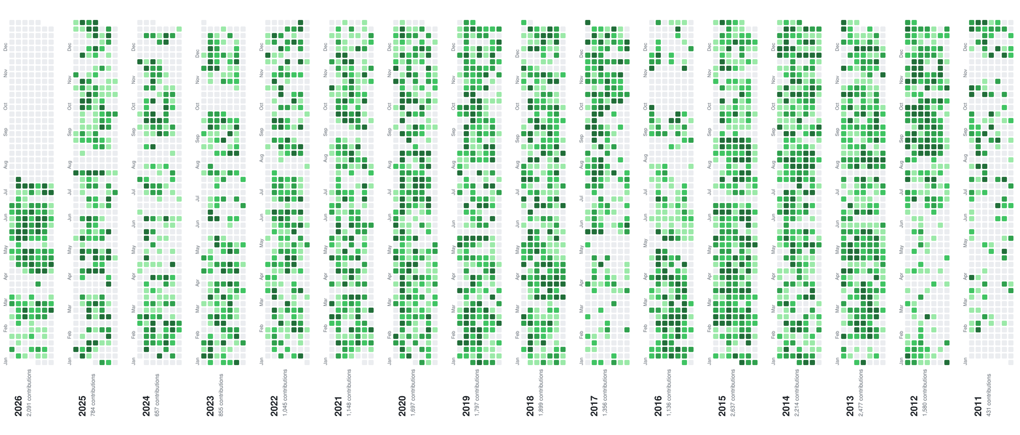 Source : https://storage.ghost.io/c/d7/15/d715a23b-689c-4b03-a5fc-9134535efc5e/content/images/size/w2000/2026/07/contributions-15-years.png Titre de l’image