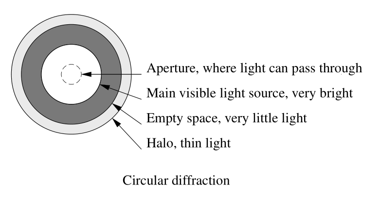 Exemple de schéma avec pic : diffraction circulaire
