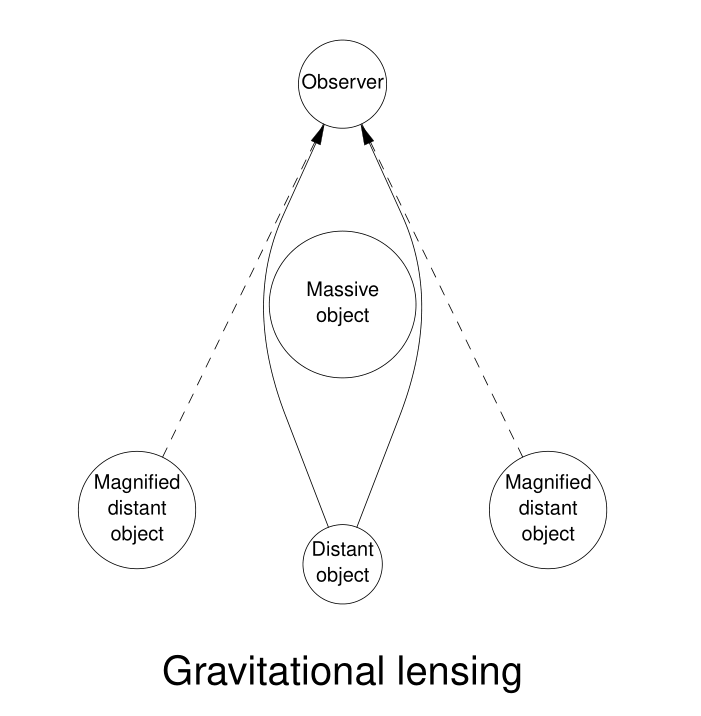 Exemple de schéma avec pic : lentille gravitationnelle