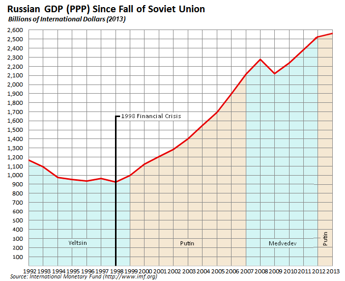 Évolution du PNB russe