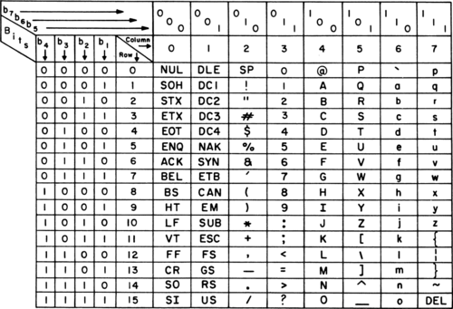 ASCII chart from a pre-1972 printer manual