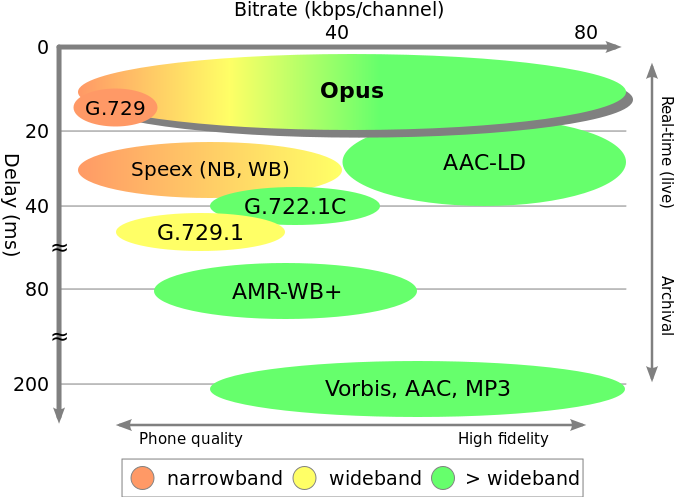 Par Opus bitrate+latency comparison.png: Jean-Marc Valinderivative work: Flugaal — Ce fichier est dérivé de   Opus bitrate+latency comparison.png:, CC BY 3.0, https://commons.wikimedia.org/w/index.php?curid=20605263