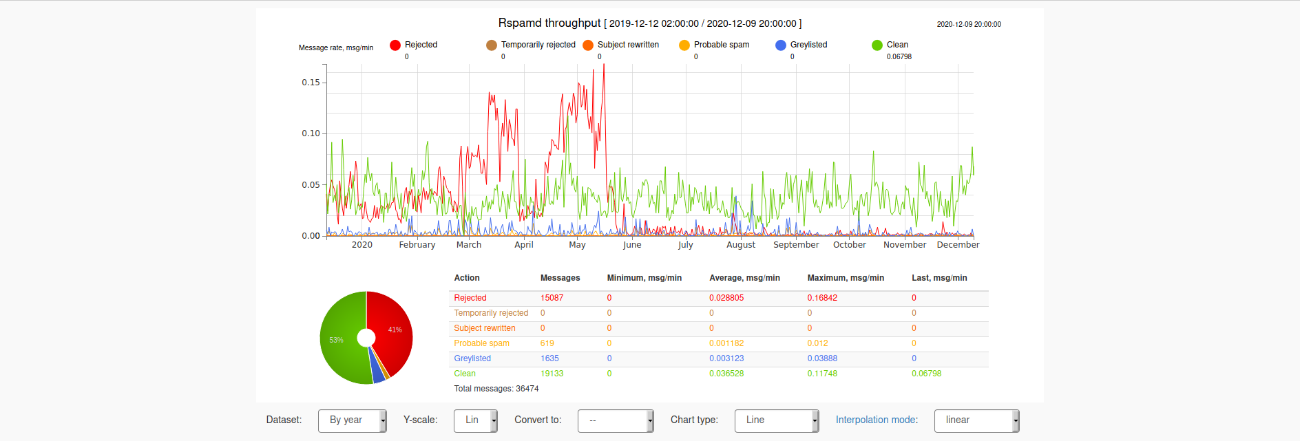 Graphique de mon RSpamd