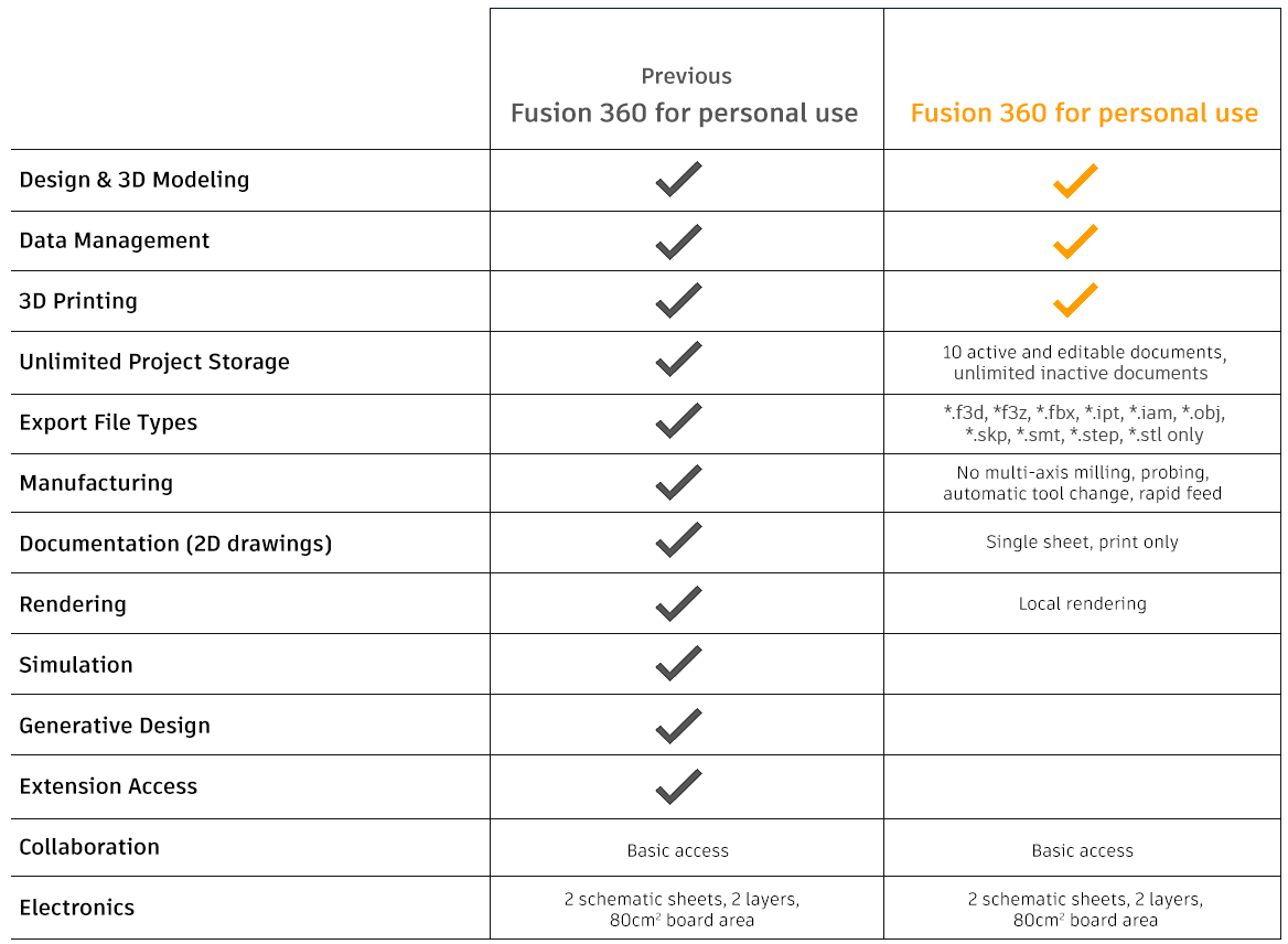 Les changements décidés par Autodesk