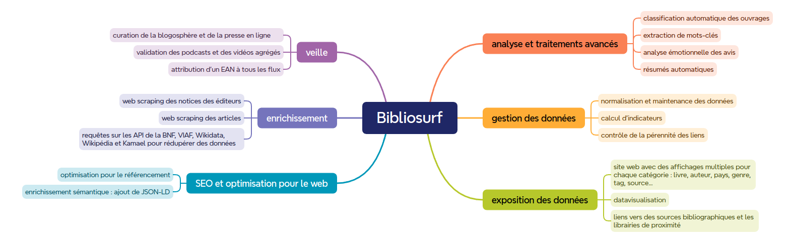 Schéma de fonctionnement de Bibliosurf