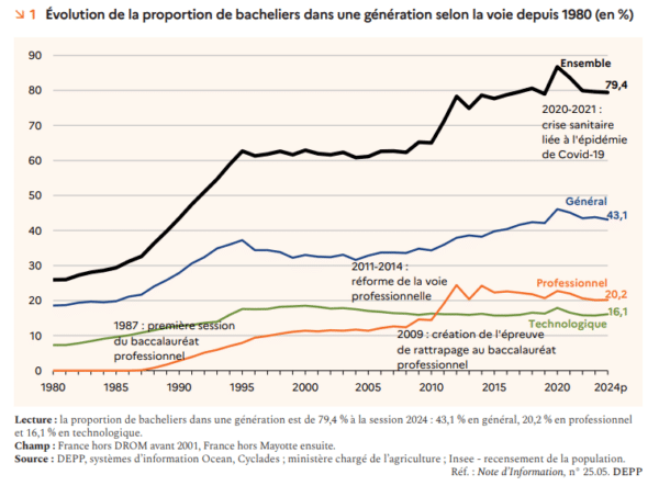 graphique évolution de la part de bacheliers dans une génération