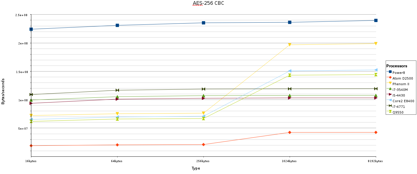 Benchmark processeurs
