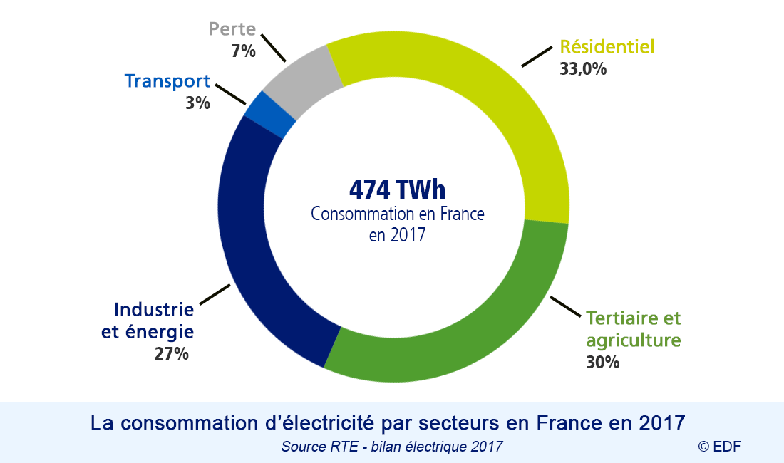 Consommation électrique par secteur, par EDF