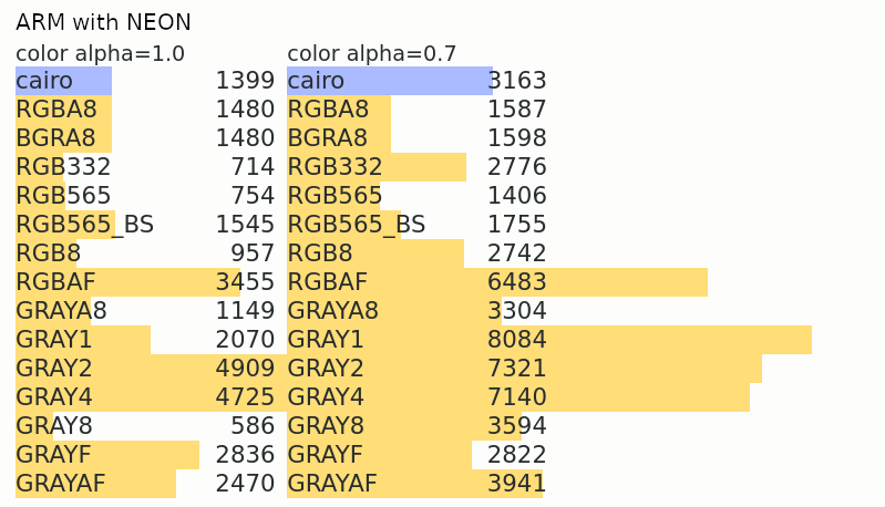 Remplissage d'un cercle de 256 pixels de rayon plusieurs fois dans un tampon 512x512, avec neon (valeur plus basse = meilleur)
