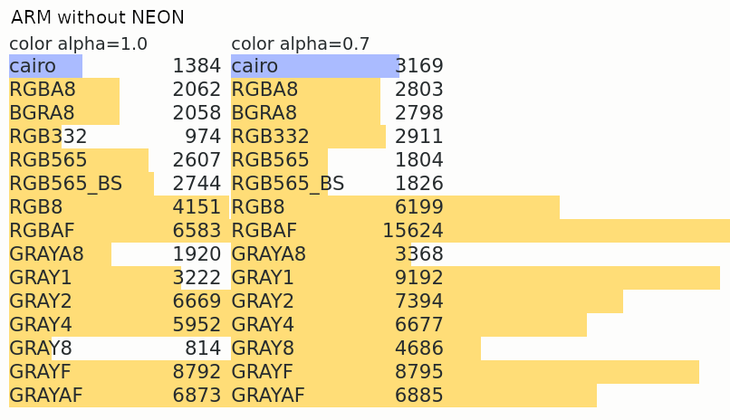 Remplissage d'un cercle de 256 pixels de rayon plusieurs fois dans un tampon 512x512, sans neon (valeur plus basse = meilleur)
