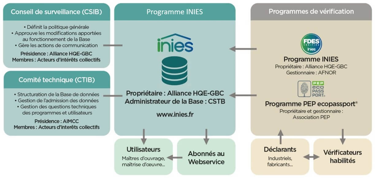 Organisation INIES