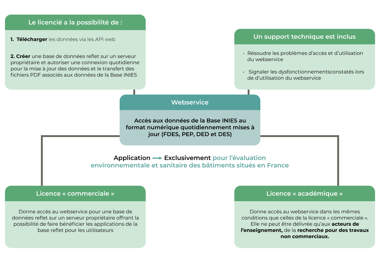 Le webservice de l’INIES