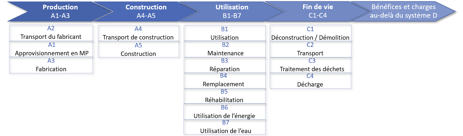 Les grandes étapes du cycle de vie d’un produit