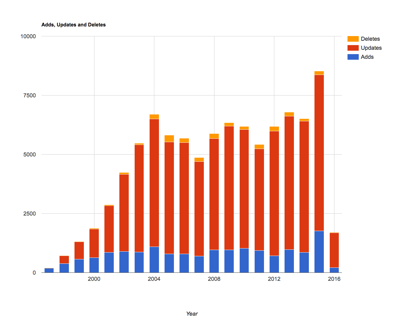 évolution du nombre d'entrées dans pkgsrc, année par année
