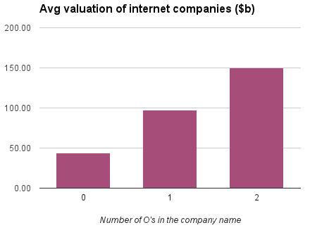 average valuation of the top 10 internet companies according to the number of 'O' in their names
