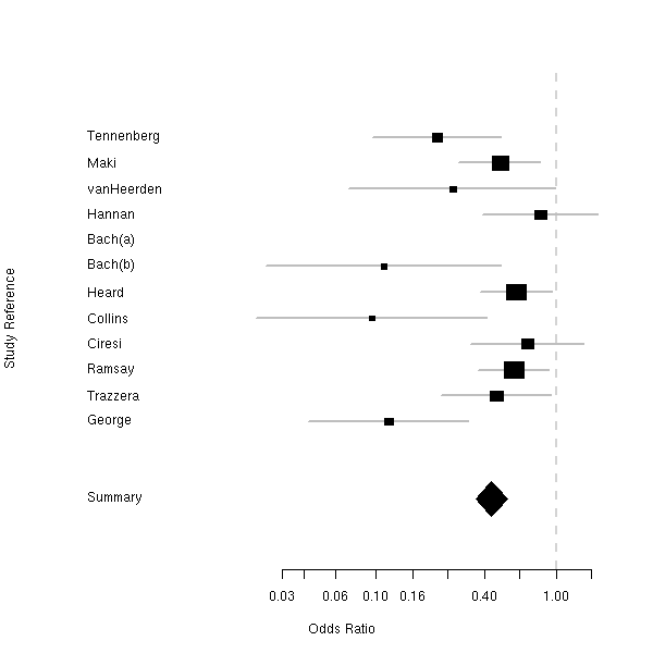 représentation graphique de meta-data