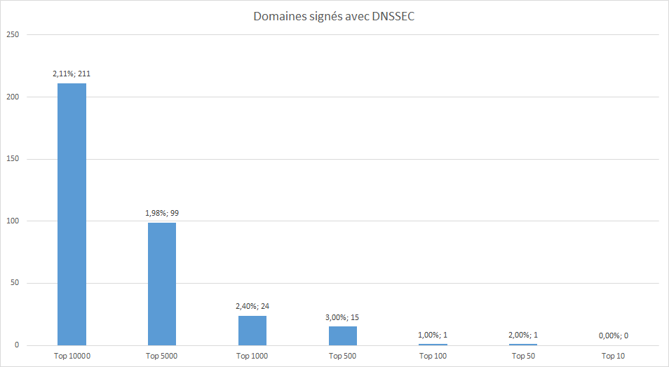 Domaines Signés avec DANE parmi les sites internet les plus populaires