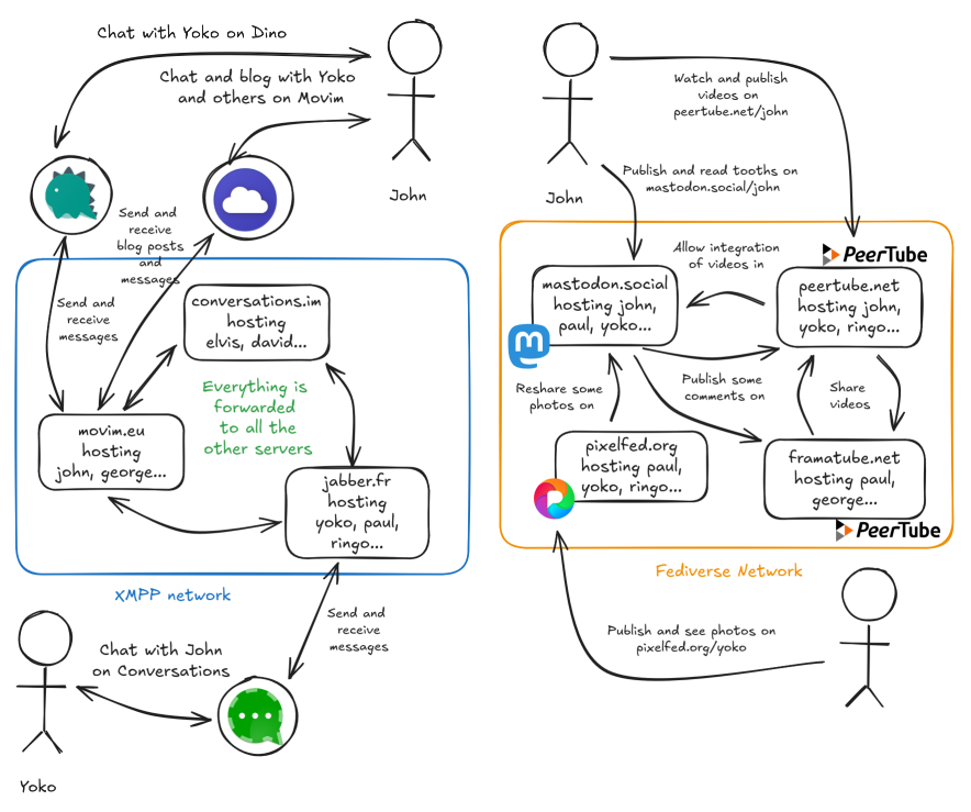 Source : https://xmpp.org/images/newsletter/2025-12-05/movim_post.png XMPP et ActivityPub : 2 approches différentes
