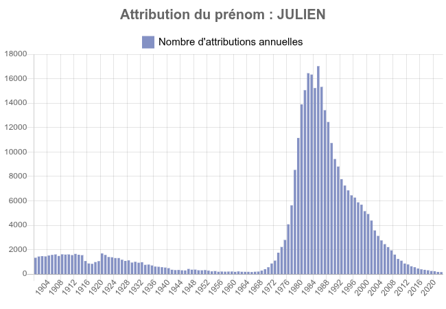 la fréquence des prénoms