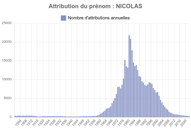 la fréquence des prénoms