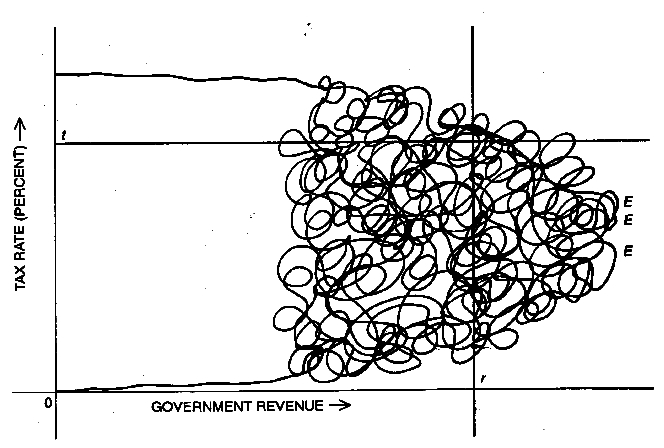 la courbe "neo-laffer" de Martin Gartner