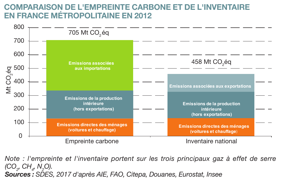 Empreinte carbone vs inventaire national, France 2017